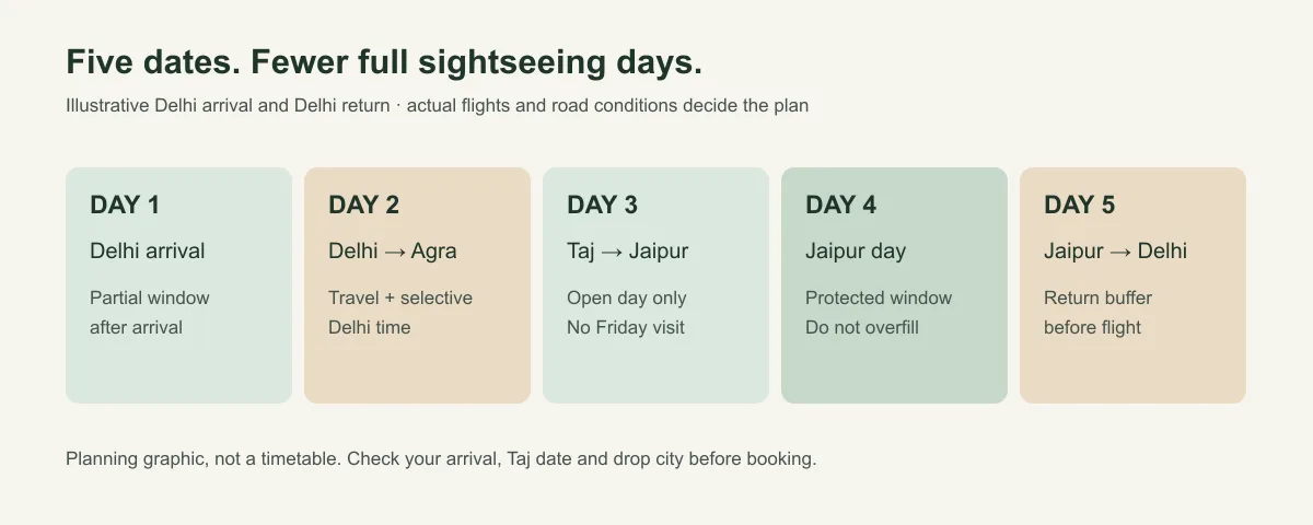 five day window